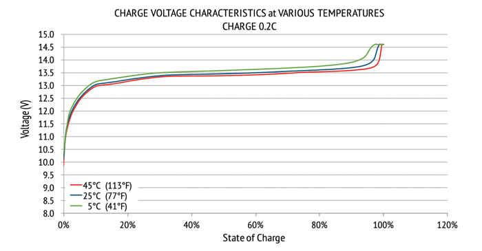 lithium-12v-charge-temps