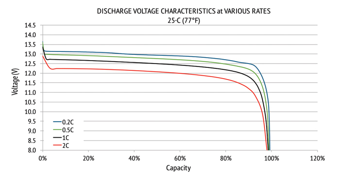 Lithium-12v-discharge-rates
