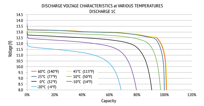 Lithium-12v-discharge-temps