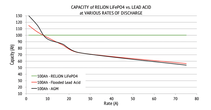 lithium-capacity