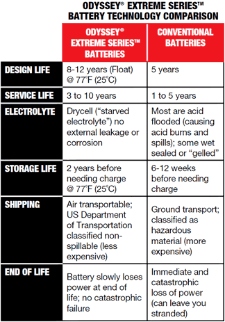 Odyssey Comparison Table